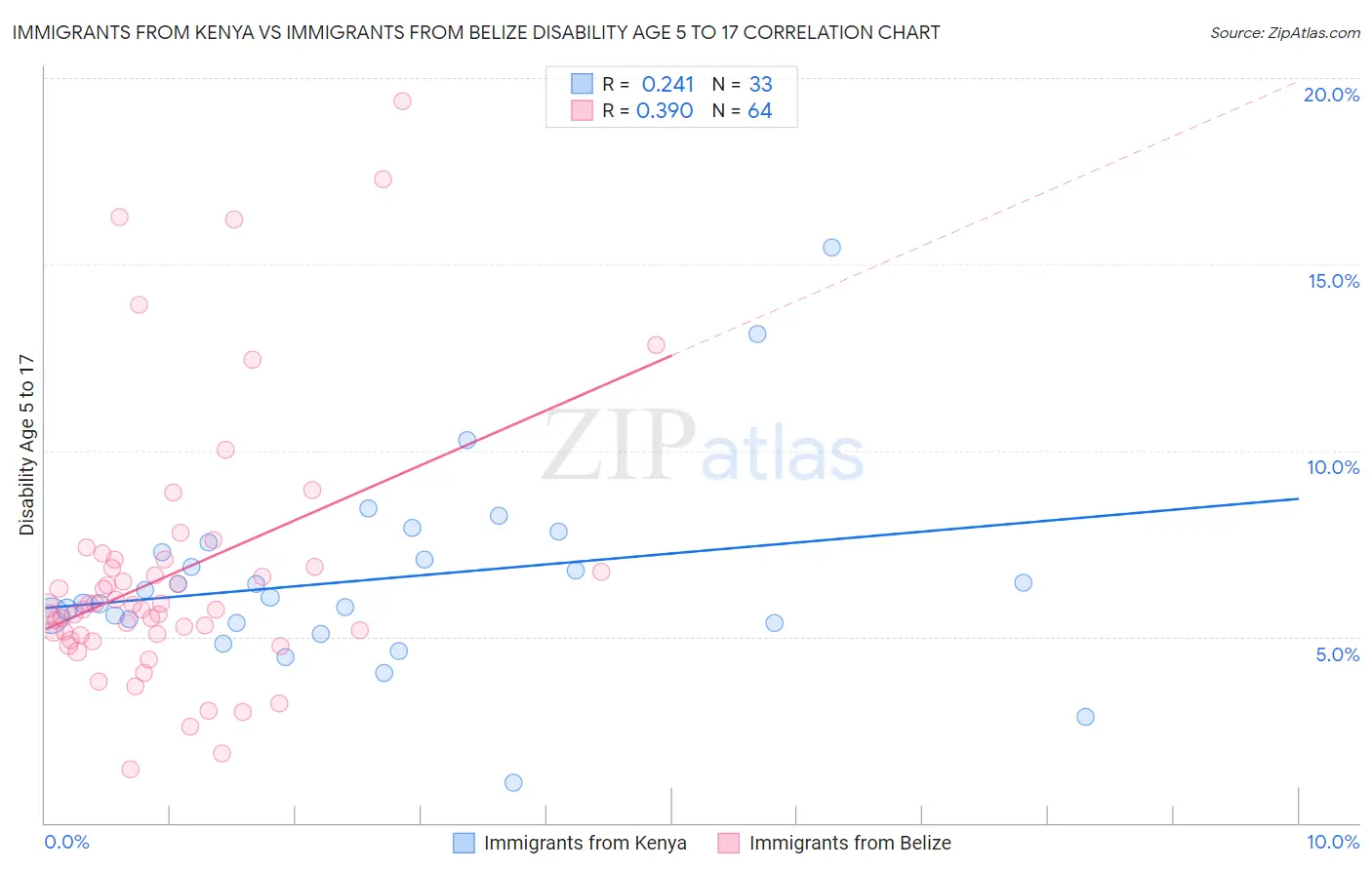 Immigrants from Kenya vs Immigrants from Belize Disability Age 5 to 17