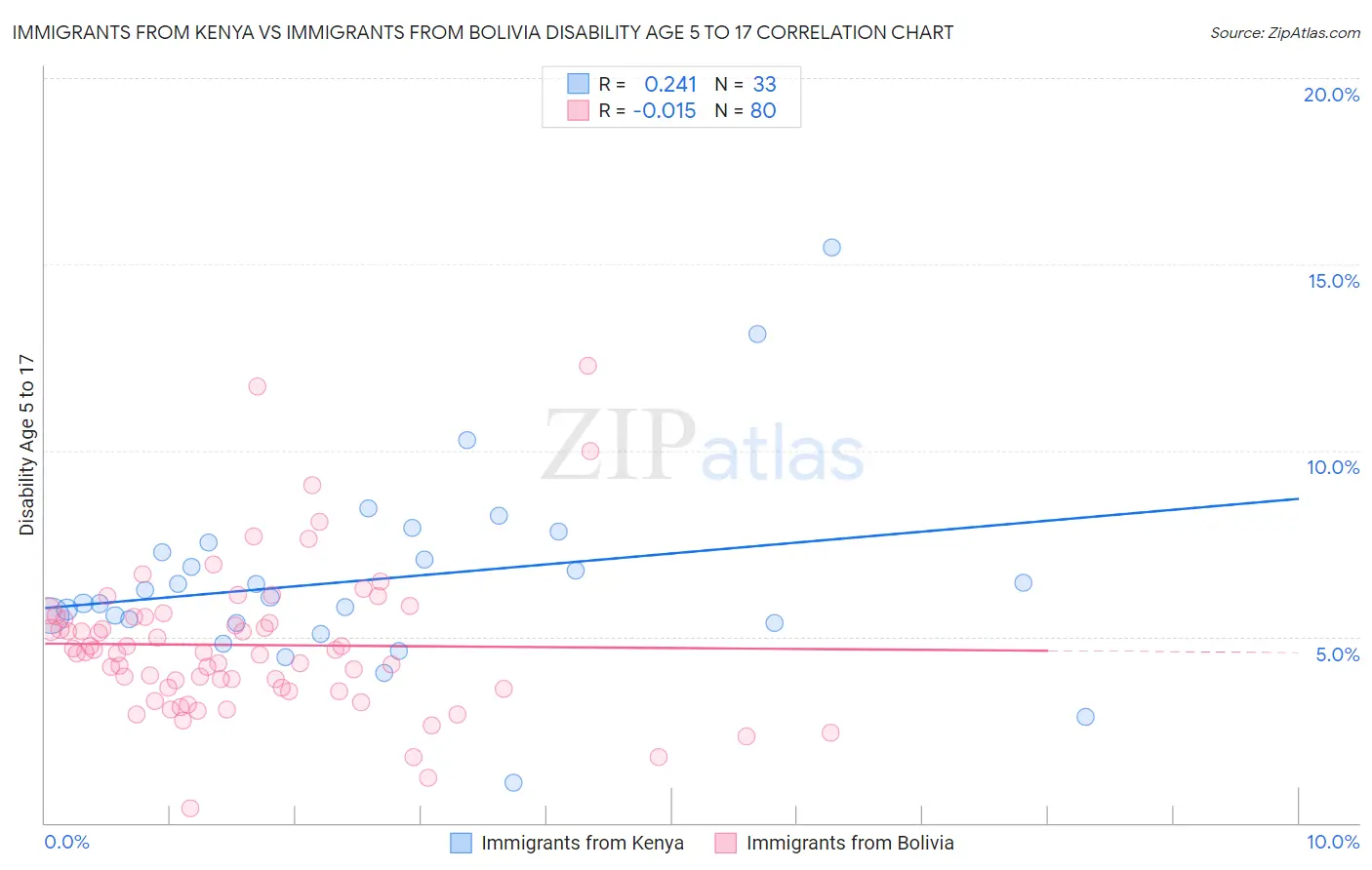 Immigrants from Kenya vs Immigrants from Bolivia Disability Age 5 to 17