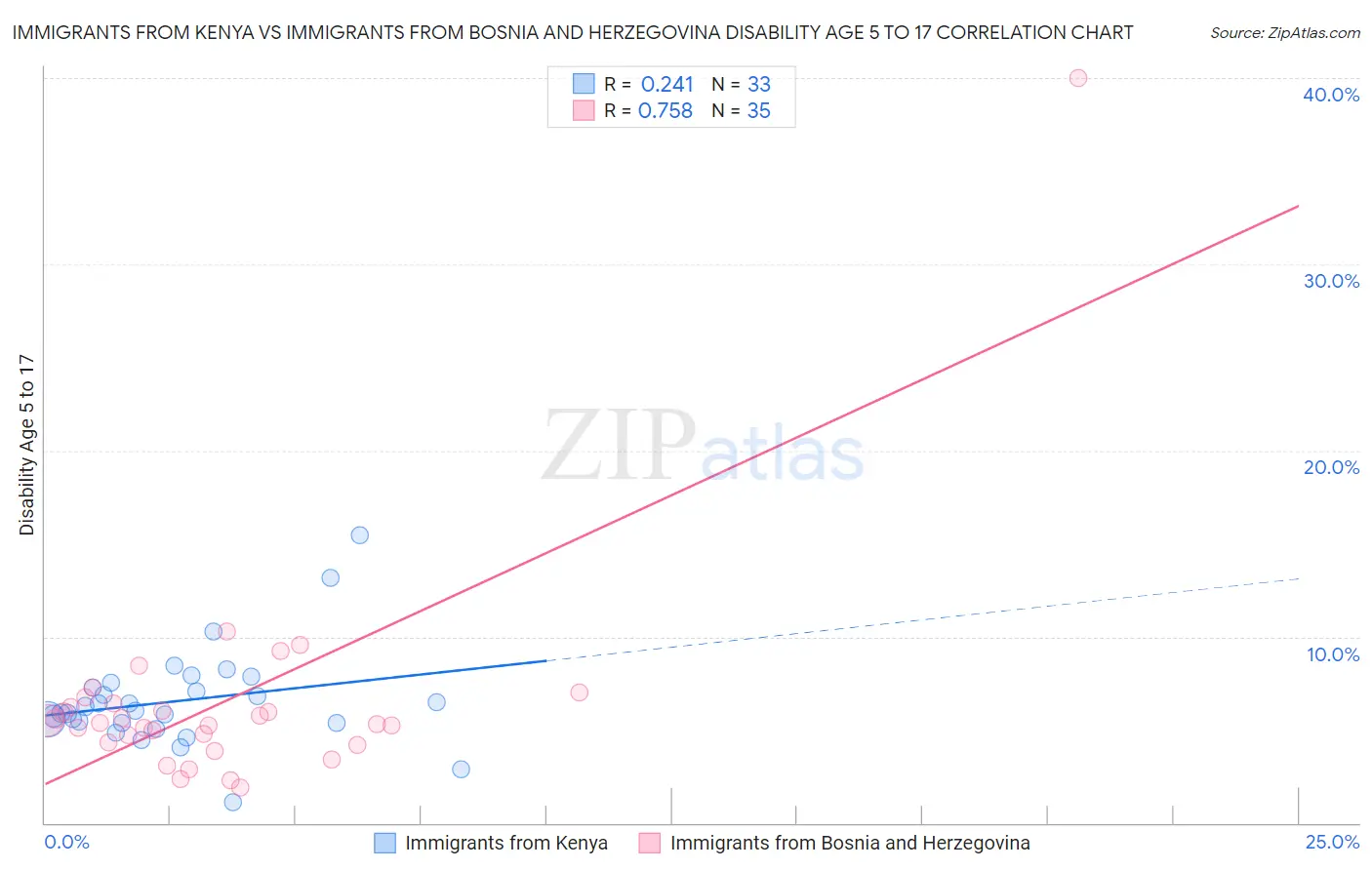 Immigrants from Kenya vs Immigrants from Bosnia and Herzegovina Disability Age 5 to 17