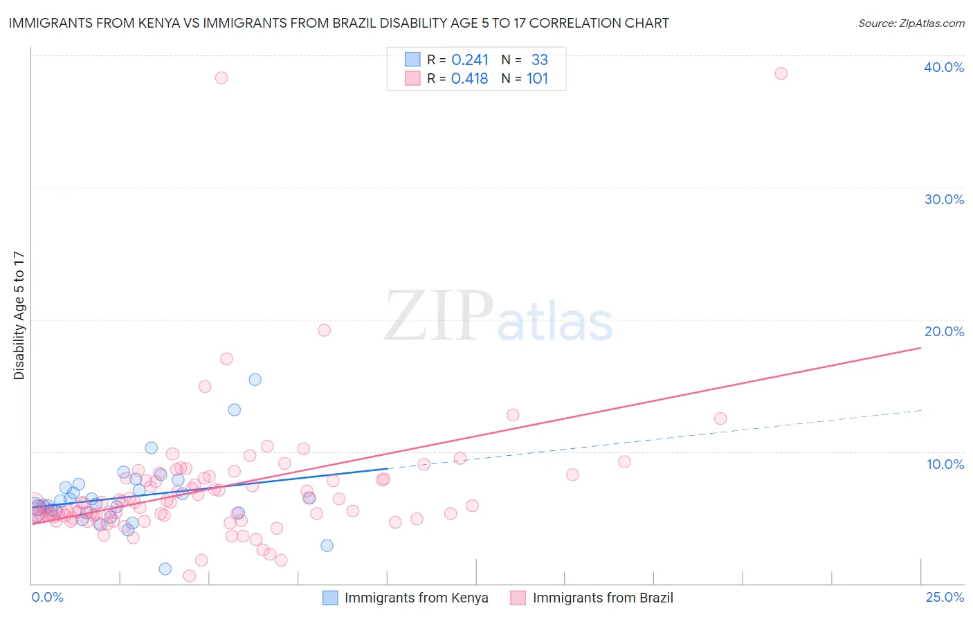 Immigrants from Kenya vs Immigrants from Brazil Disability Age 5 to 17