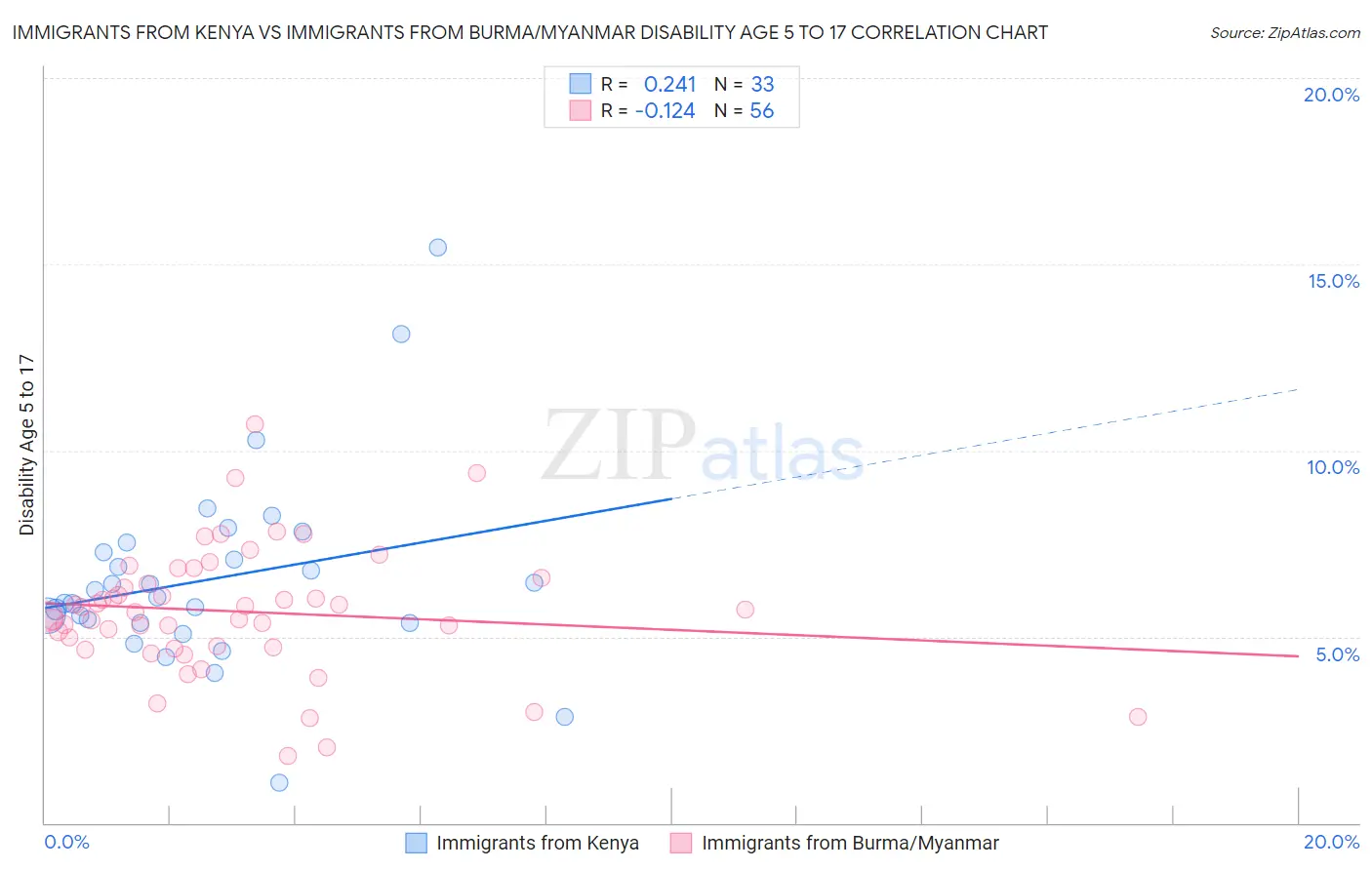 Immigrants from Kenya vs Immigrants from Burma/Myanmar Disability Age 5 to 17