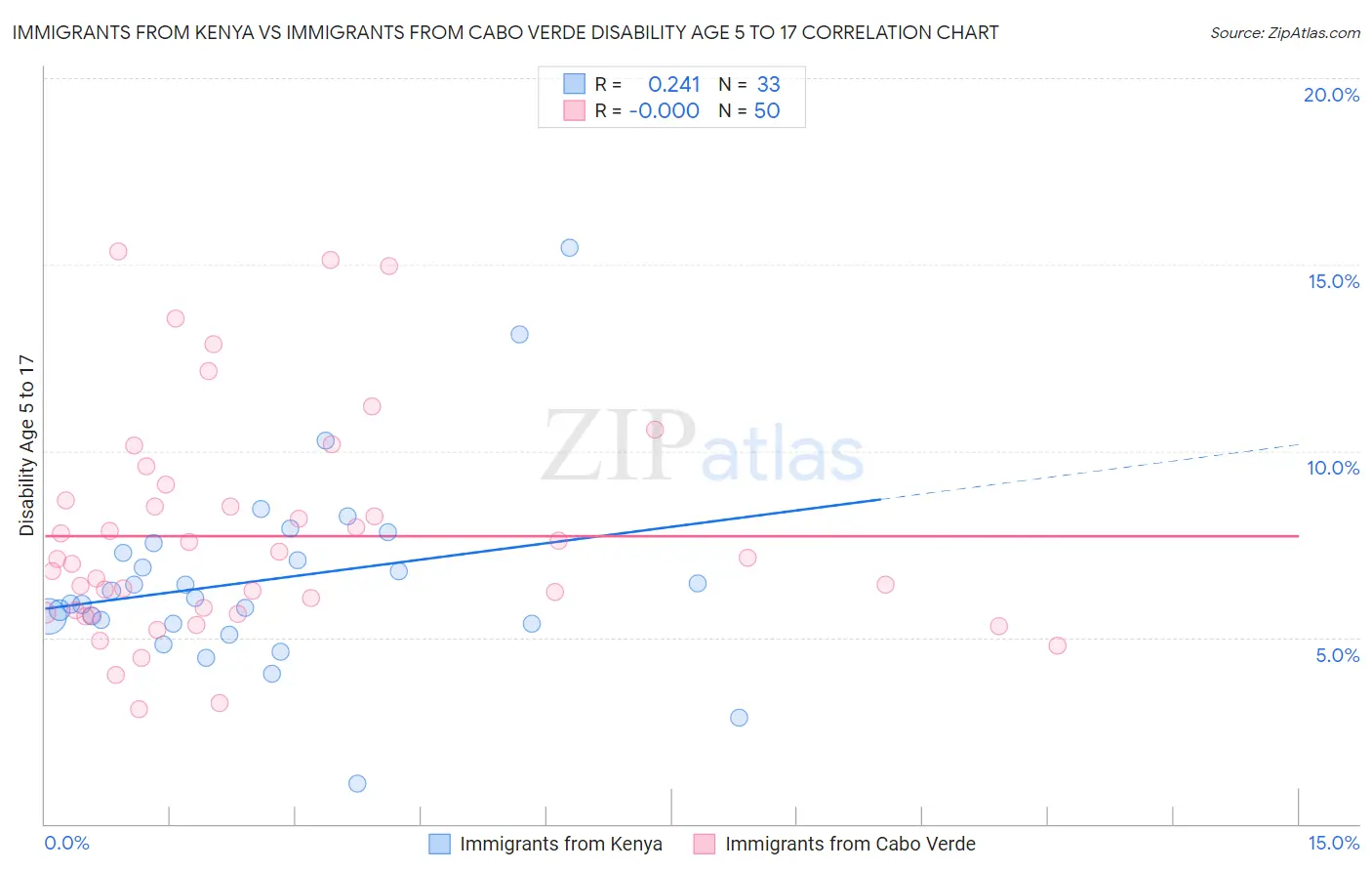 Immigrants from Kenya vs Immigrants from Cabo Verde Disability Age 5 to 17