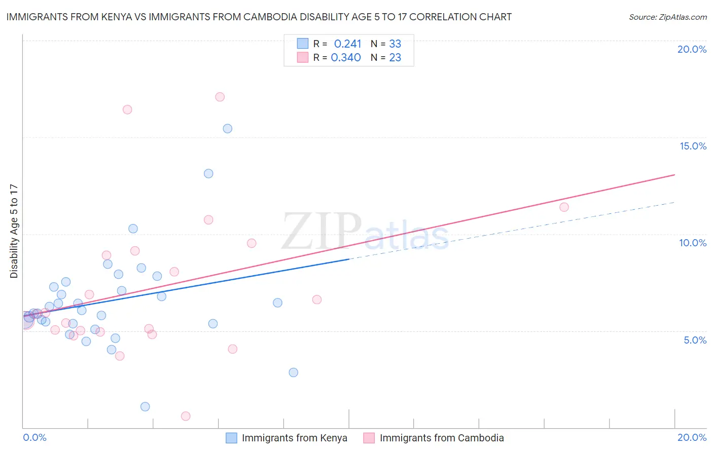 Immigrants from Kenya vs Immigrants from Cambodia Disability Age 5 to 17