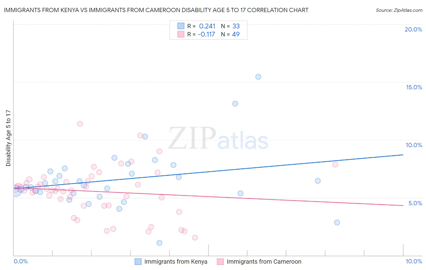 Immigrants from Kenya vs Immigrants from Cameroon Disability Age 5 to 17