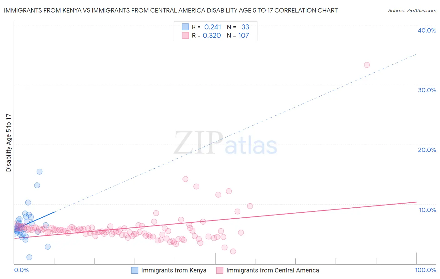 Immigrants from Kenya vs Immigrants from Central America Disability Age 5 to 17