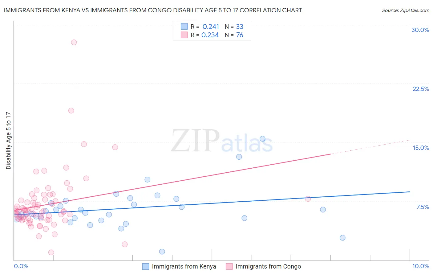 Immigrants from Kenya vs Immigrants from Congo Disability Age 5 to 17