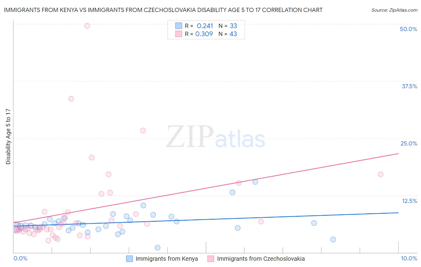 Immigrants from Kenya vs Immigrants from Czechoslovakia Disability Age 5 to 17