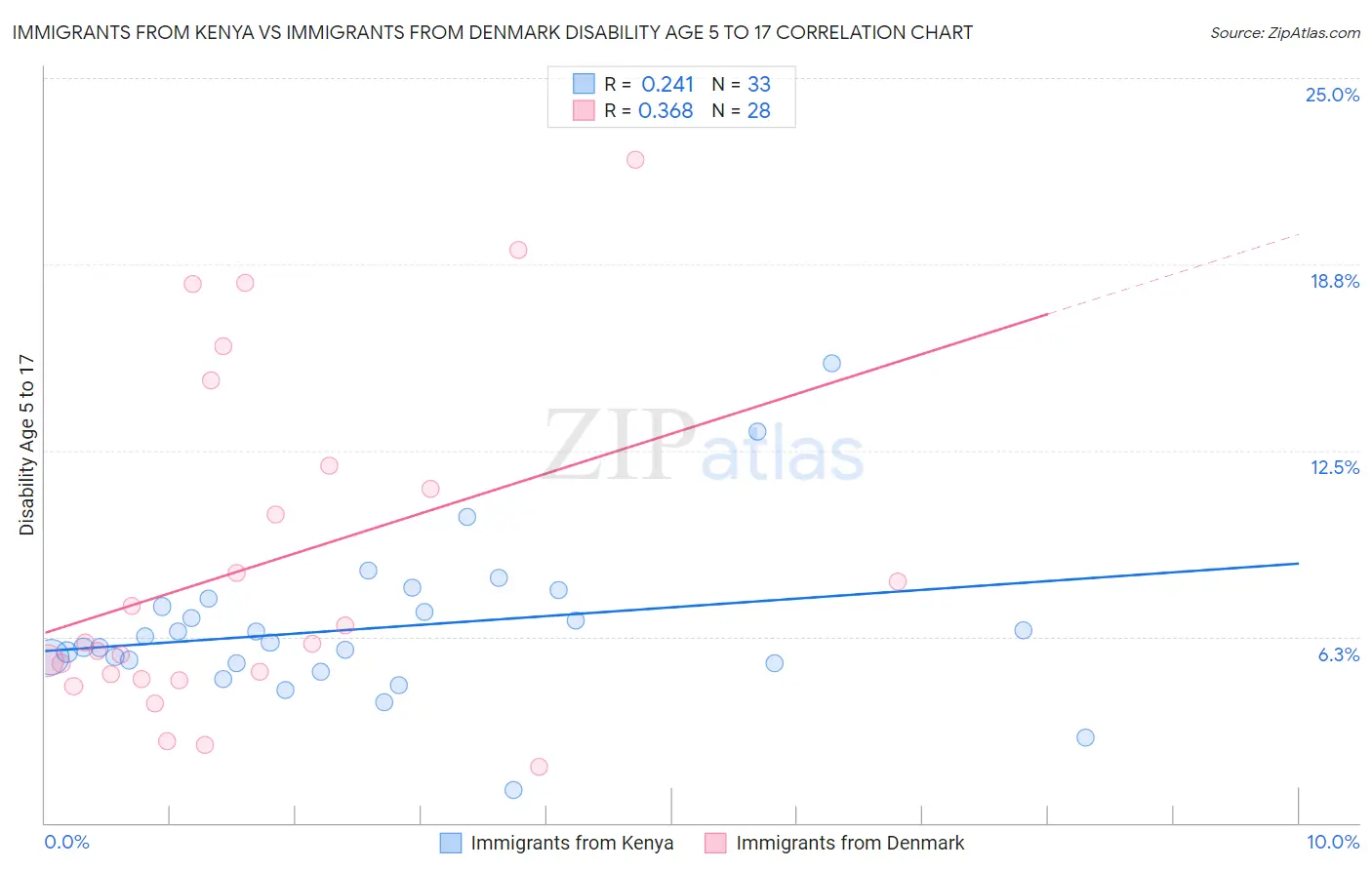 Immigrants from Kenya vs Immigrants from Denmark Disability Age 5 to 17