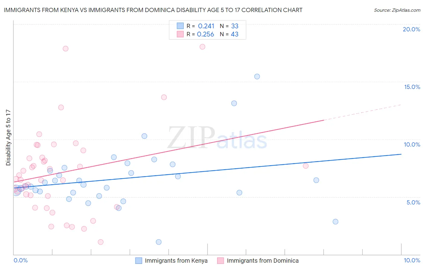 Immigrants from Kenya vs Immigrants from Dominica Disability Age 5 to 17
