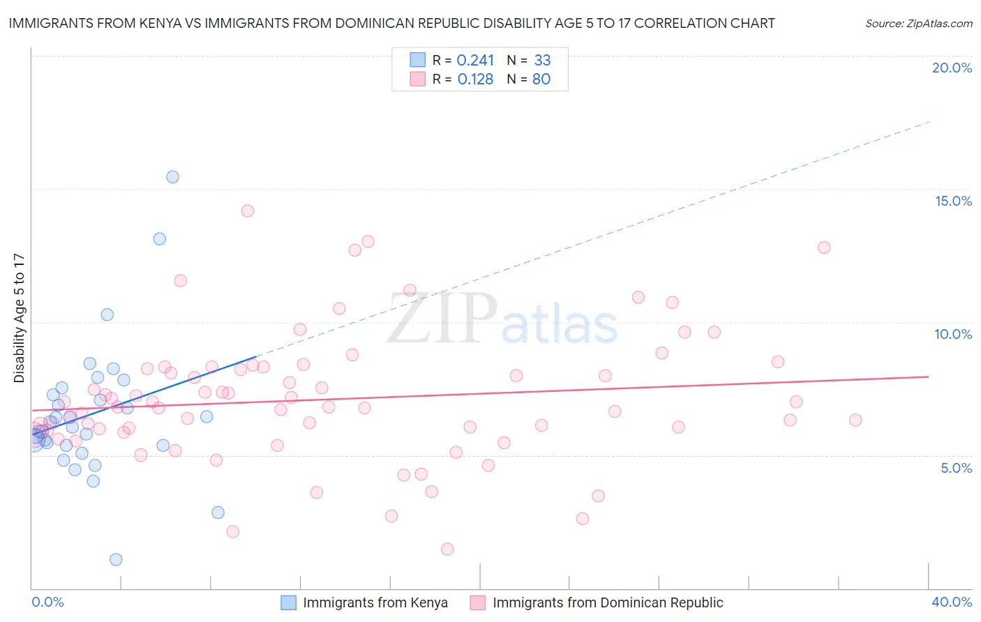 Immigrants from Kenya vs Immigrants from Dominican Republic Disability Age 5 to 17