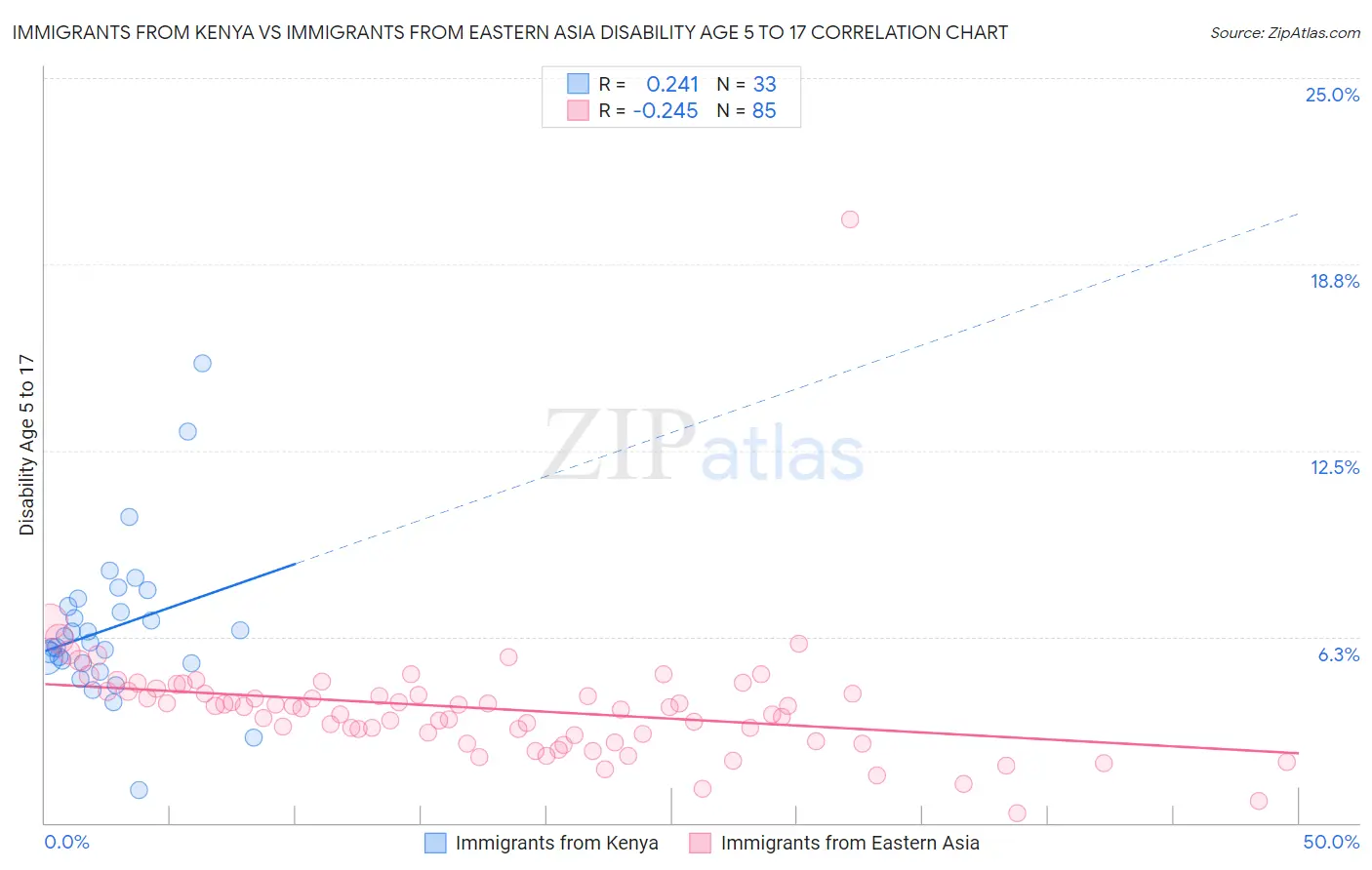 Immigrants from Kenya vs Immigrants from Eastern Asia Disability Age 5 to 17