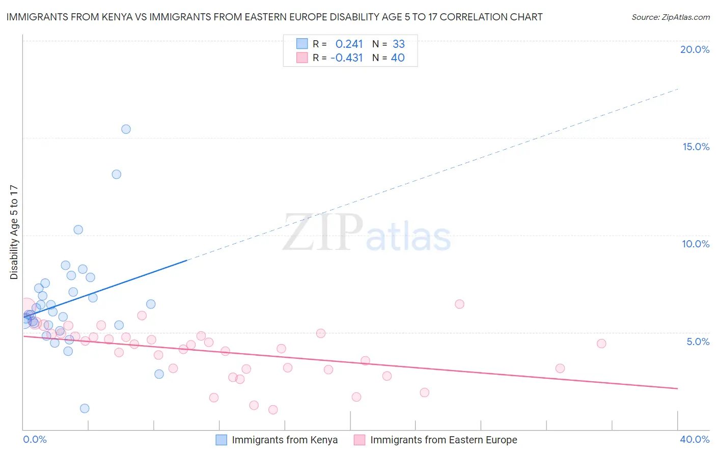 Immigrants from Kenya vs Immigrants from Eastern Europe Disability Age 5 to 17