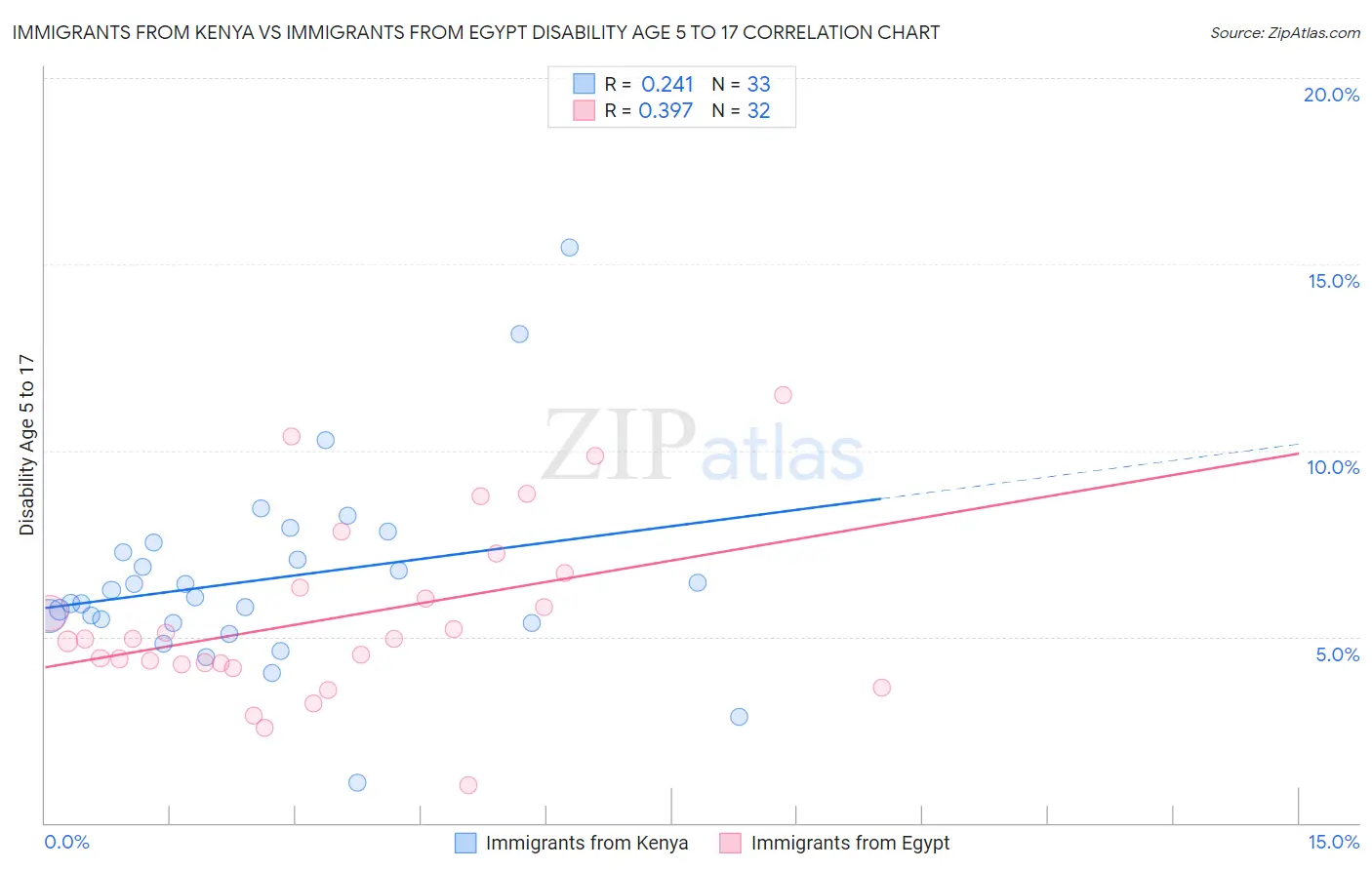 Immigrants from Kenya vs Immigrants from Egypt Disability Age 5 to 17
