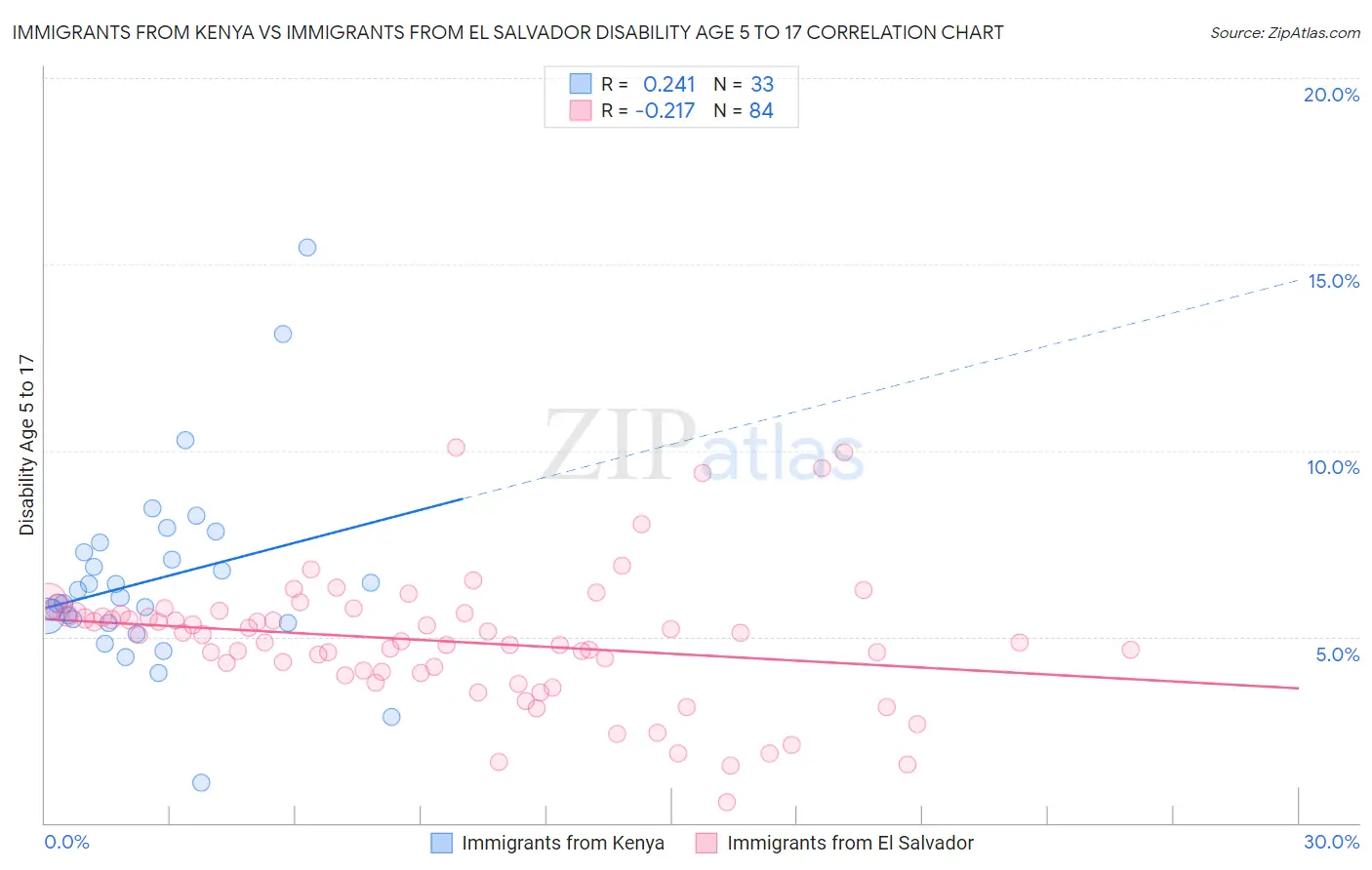 Immigrants from Kenya vs Immigrants from El Salvador Disability Age 5 to 17