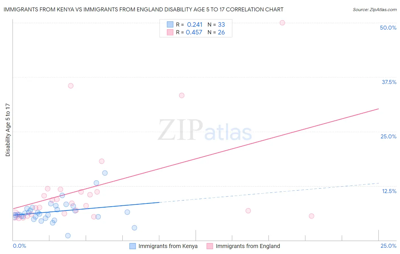 Immigrants from Kenya vs Immigrants from England Disability Age 5 to 17
