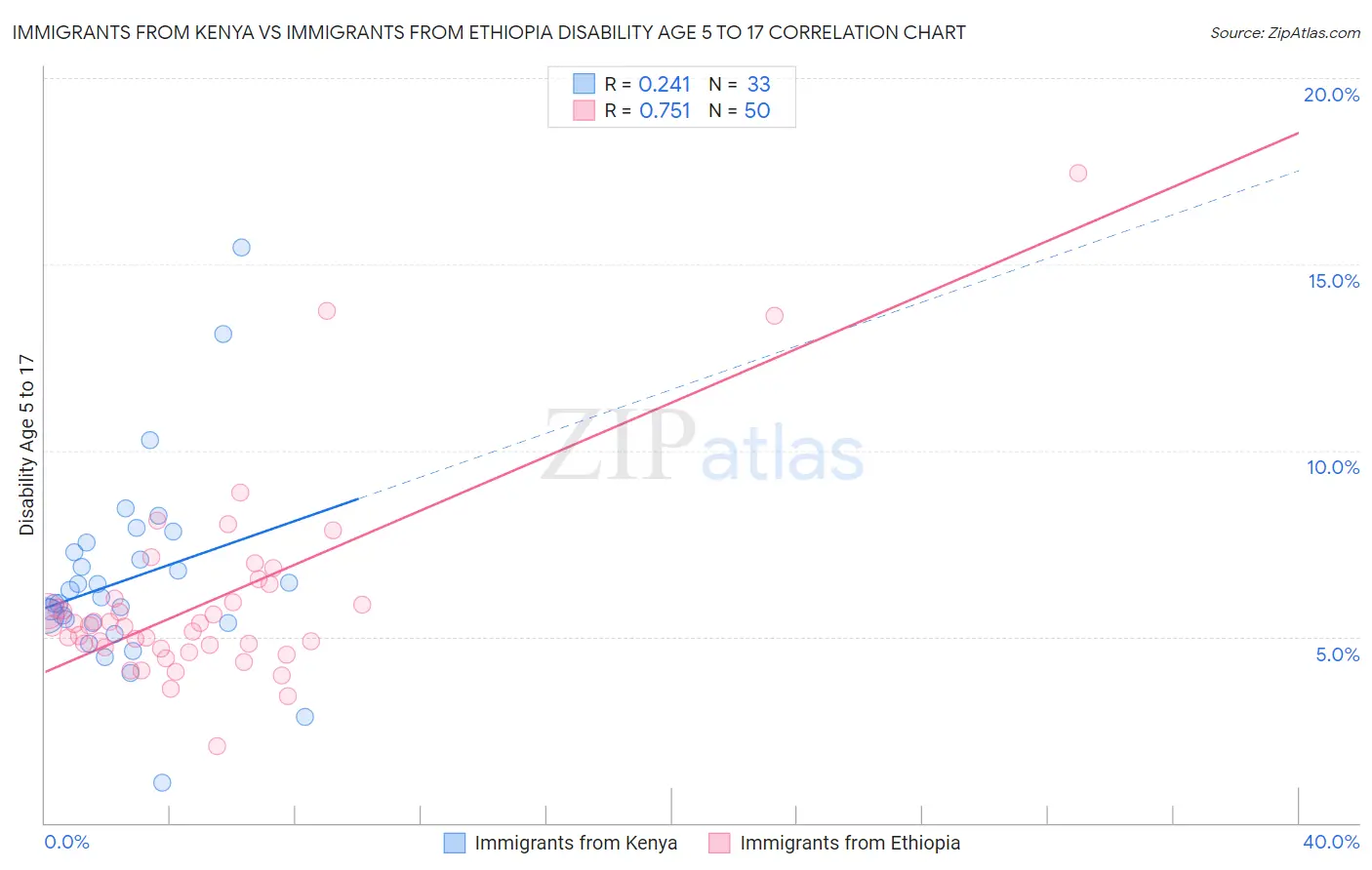 Immigrants from Kenya vs Immigrants from Ethiopia Disability Age 5 to 17