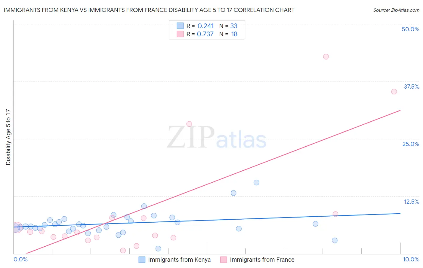 Immigrants from Kenya vs Immigrants from France Disability Age 5 to 17