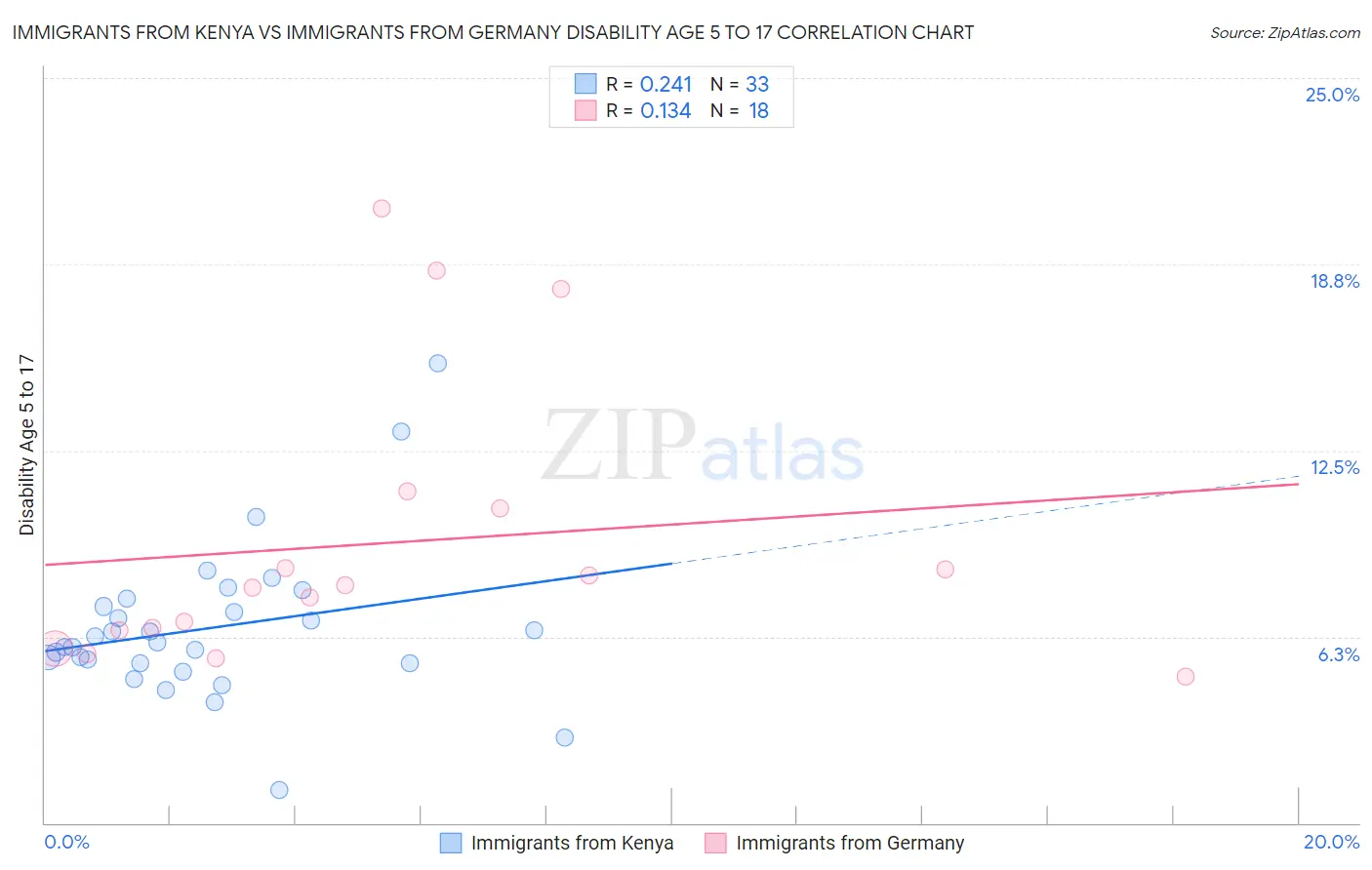 Immigrants from Kenya vs Immigrants from Germany Disability Age 5 to 17