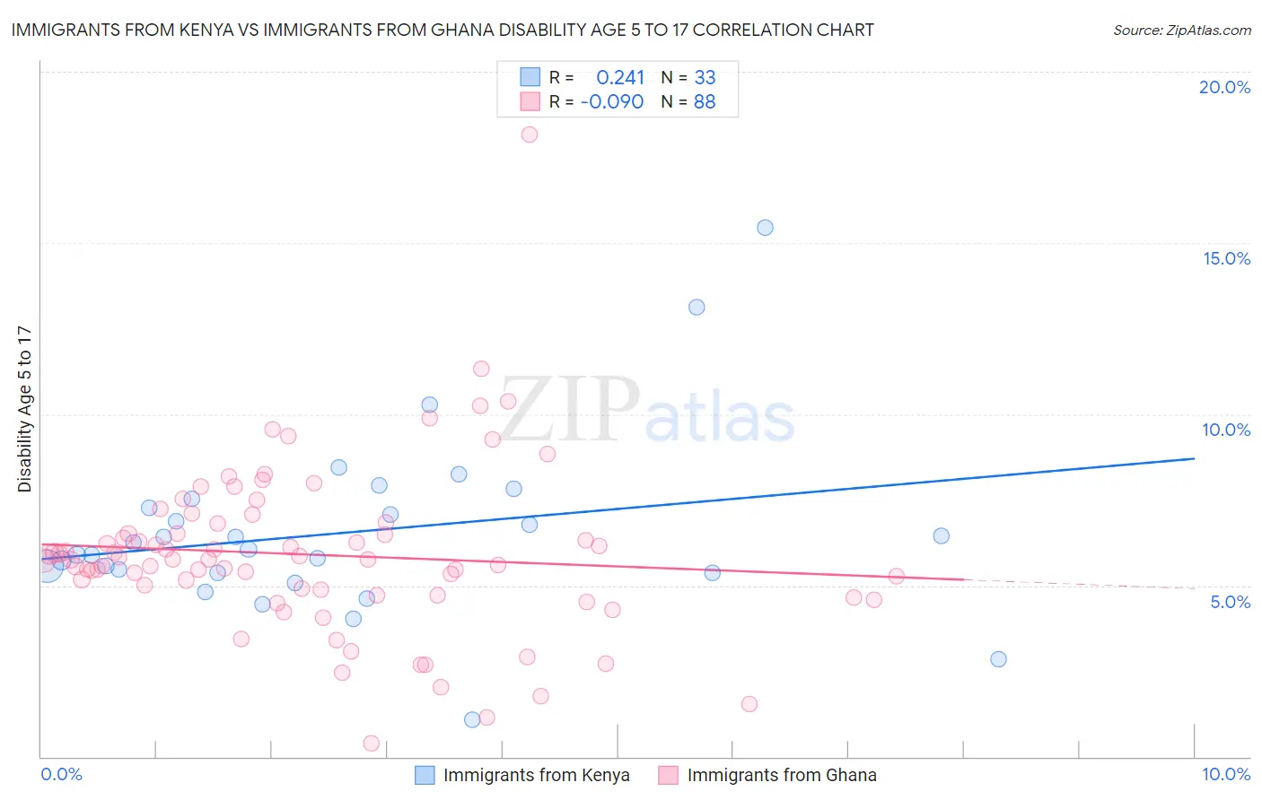 Immigrants from Kenya vs Immigrants from Ghana Disability Age 5 to 17
