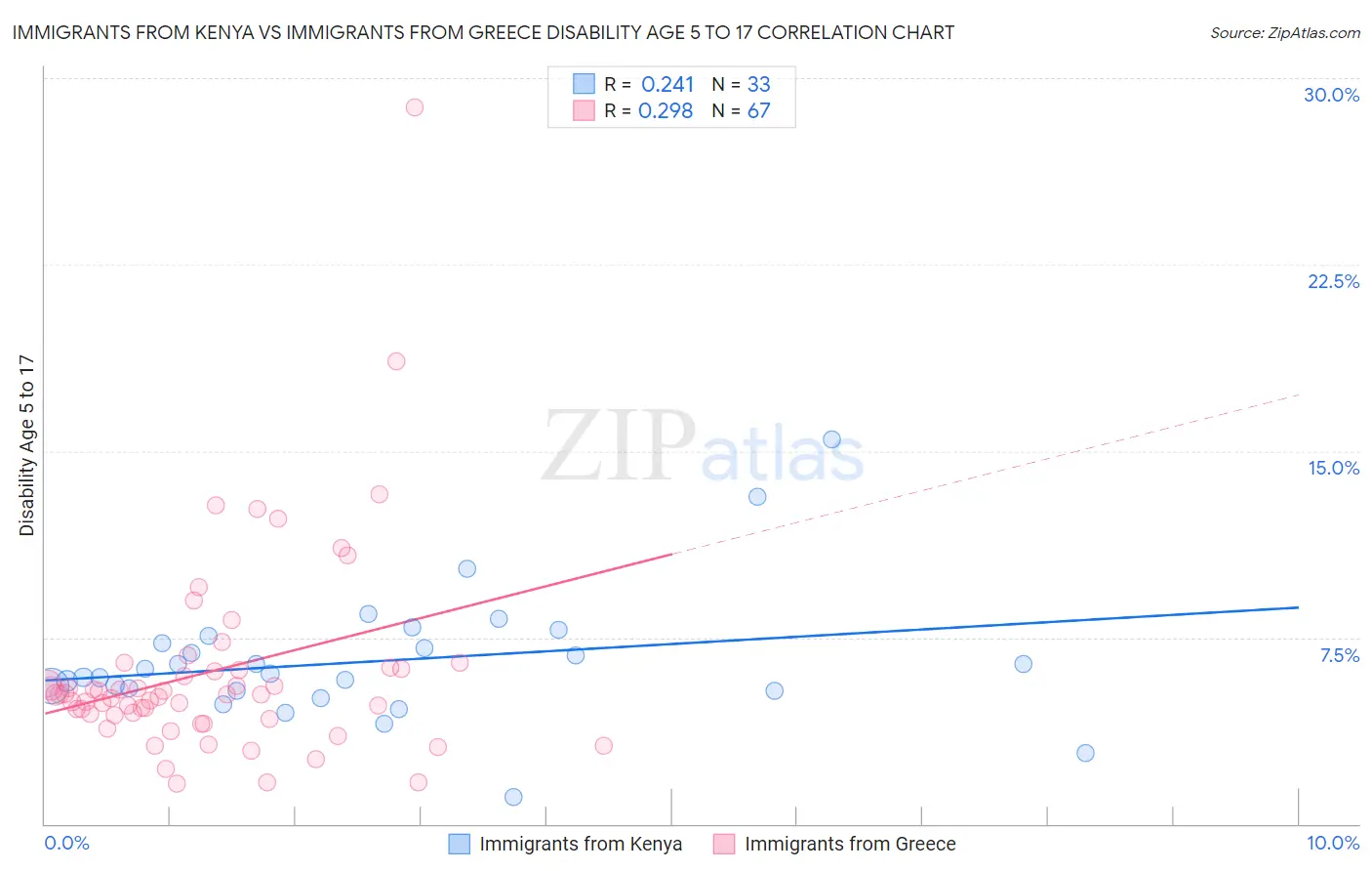 Immigrants from Kenya vs Immigrants from Greece Disability Age 5 to 17