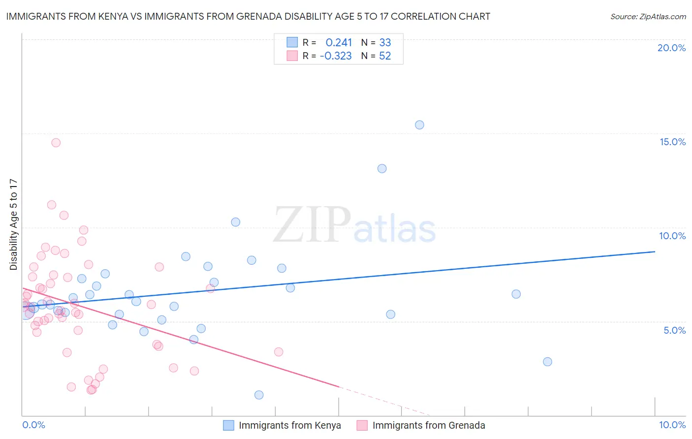 Immigrants from Kenya vs Immigrants from Grenada Disability Age 5 to 17