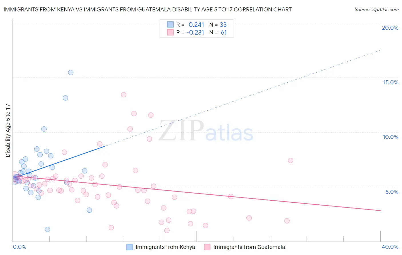 Immigrants from Kenya vs Immigrants from Guatemala Disability Age 5 to 17