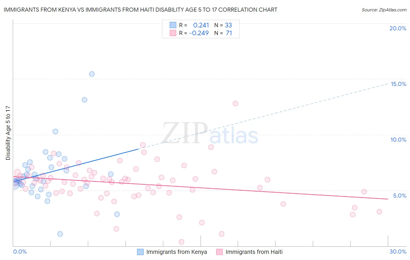 Immigrants from Kenya vs Immigrants from Haiti Disability Age 5 to 17