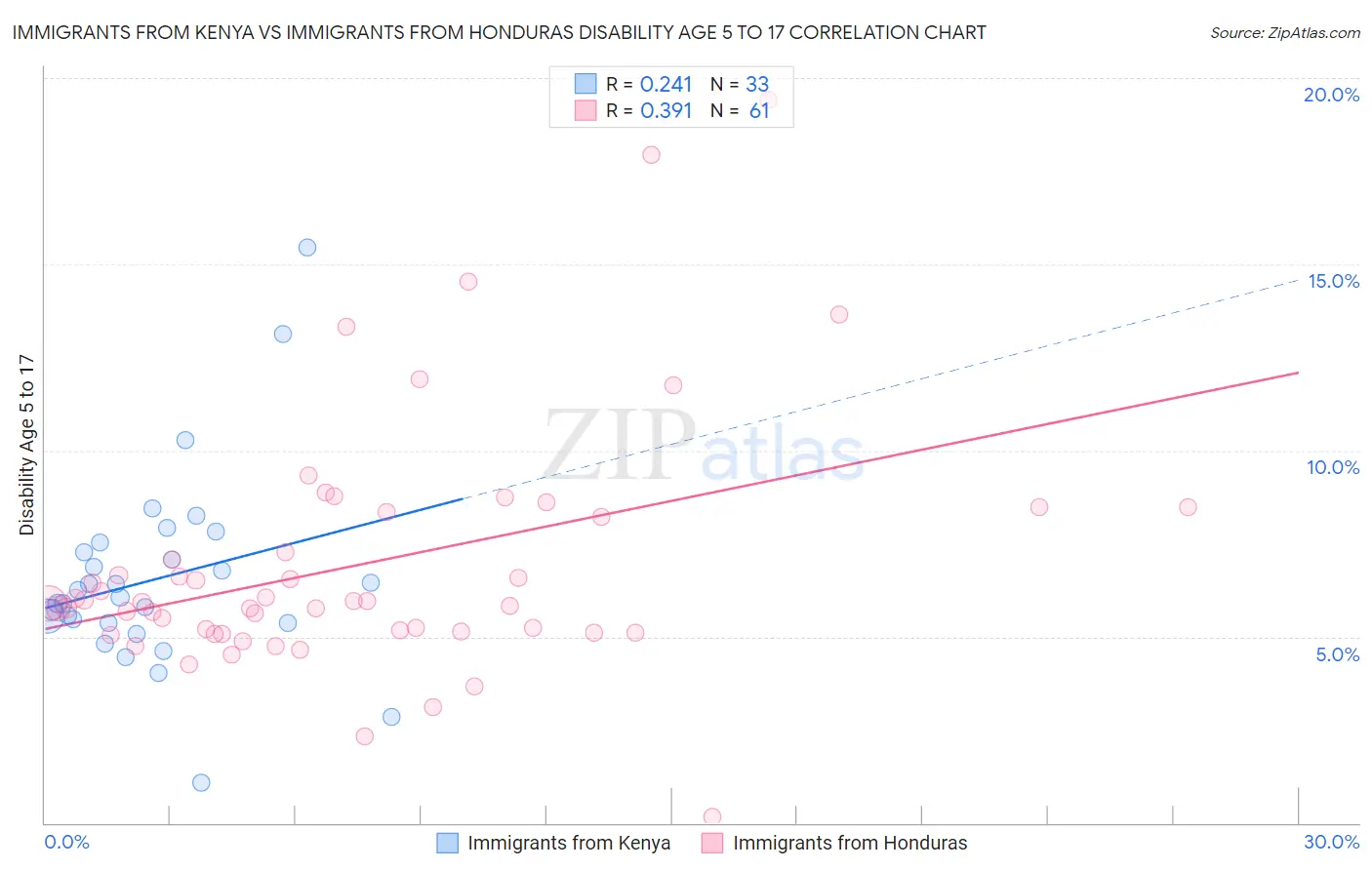 Immigrants from Kenya vs Immigrants from Honduras Disability Age 5 to 17