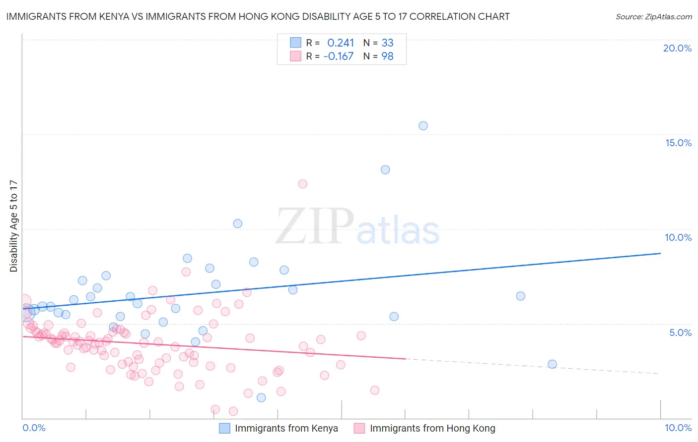 Immigrants from Kenya vs Immigrants from Hong Kong Disability Age 5 to 17