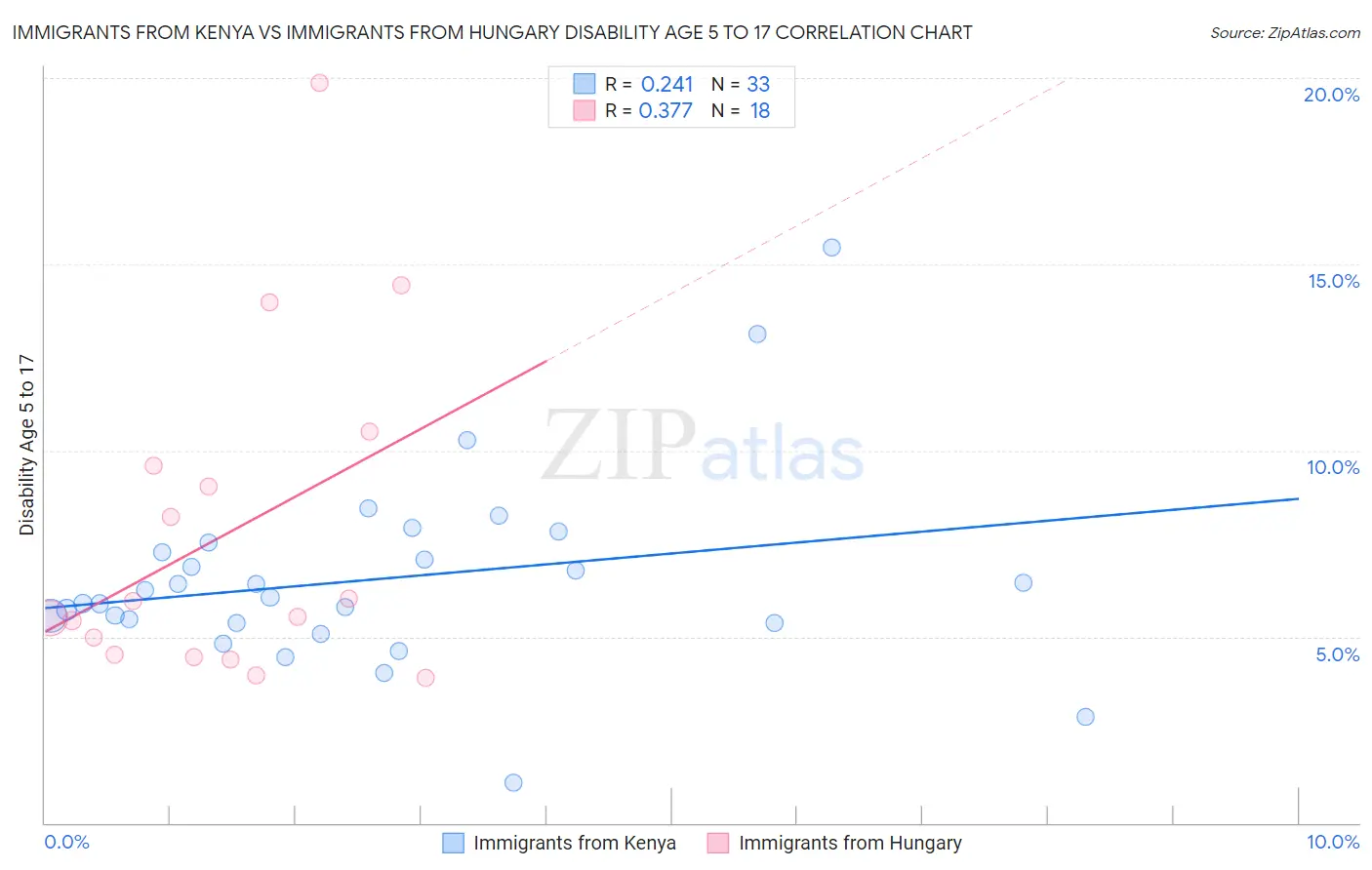 Immigrants from Kenya vs Immigrants from Hungary Disability Age 5 to 17