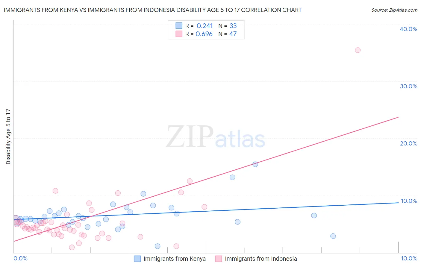 Immigrants from Kenya vs Immigrants from Indonesia Disability Age 5 to 17