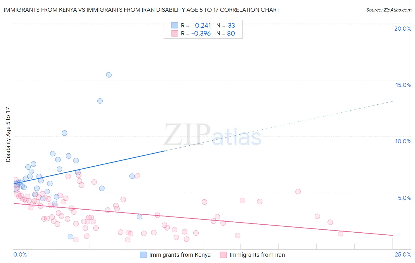 Immigrants from Kenya vs Immigrants from Iran Disability Age 5 to 17