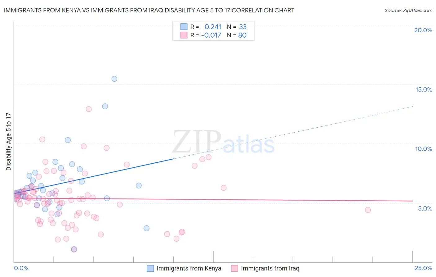 Immigrants from Kenya vs Immigrants from Iraq Disability Age 5 to 17