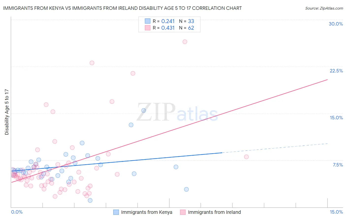 Immigrants from Kenya vs Immigrants from Ireland Disability Age 5 to 17