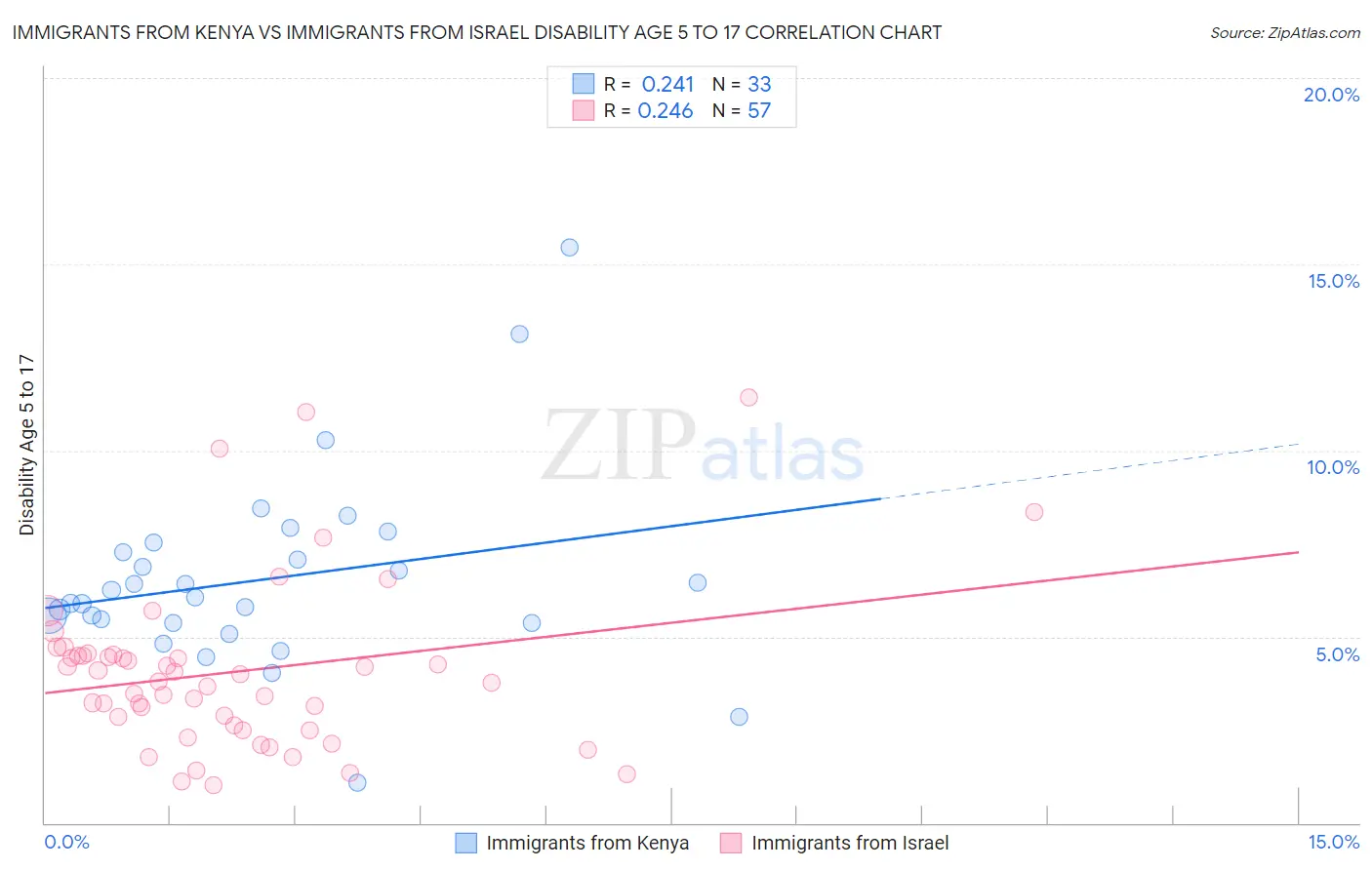 Immigrants from Kenya vs Immigrants from Israel Disability Age 5 to 17