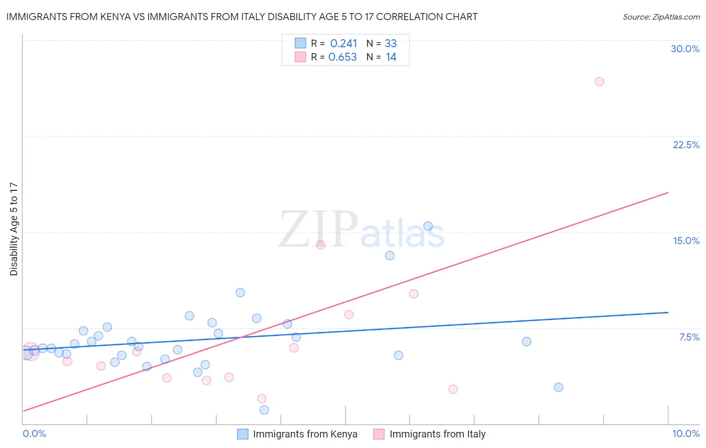 Immigrants from Kenya vs Immigrants from Italy Disability Age 5 to 17