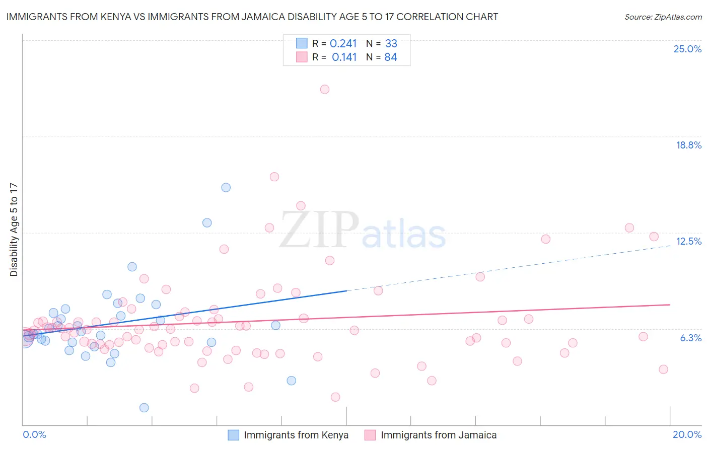 Immigrants from Kenya vs Immigrants from Jamaica Disability Age 5 to 17