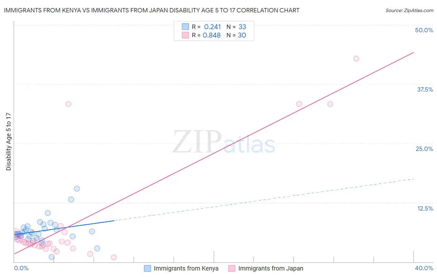 Immigrants from Kenya vs Immigrants from Japan Disability Age 5 to 17