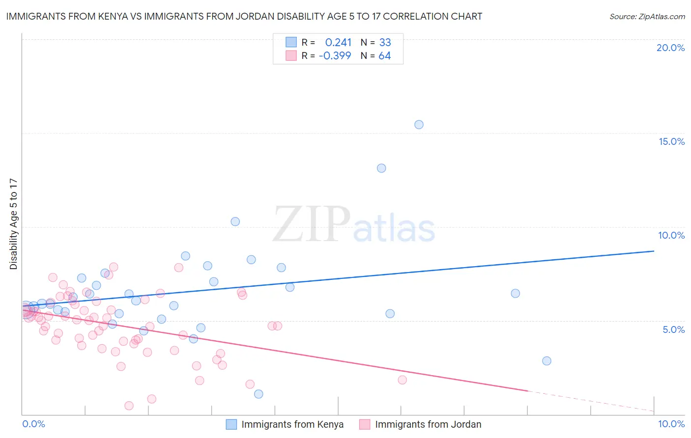 Immigrants from Kenya vs Immigrants from Jordan Disability Age 5 to 17
