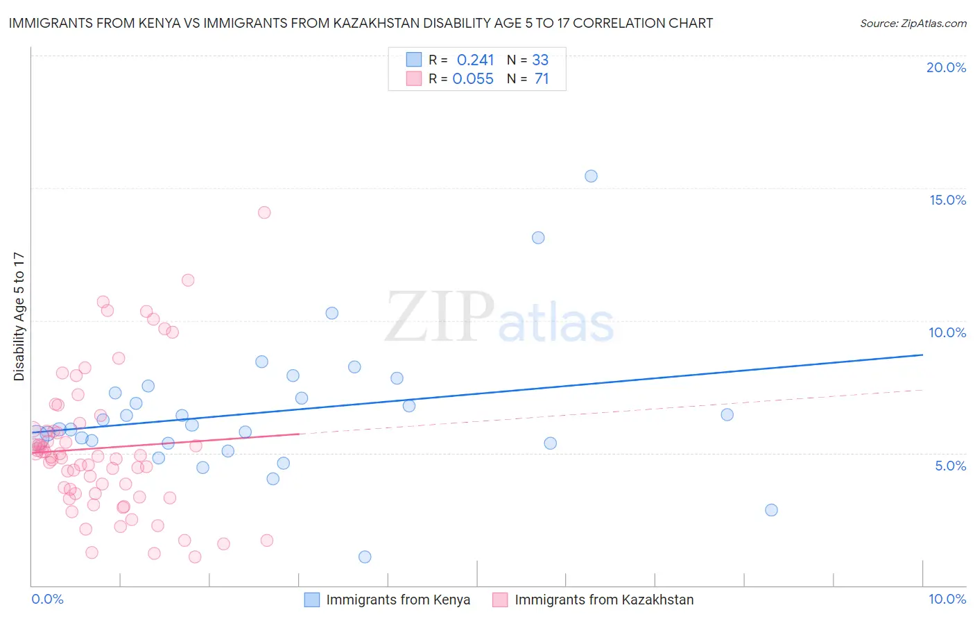 Immigrants from Kenya vs Immigrants from Kazakhstan Disability Age 5 to 17