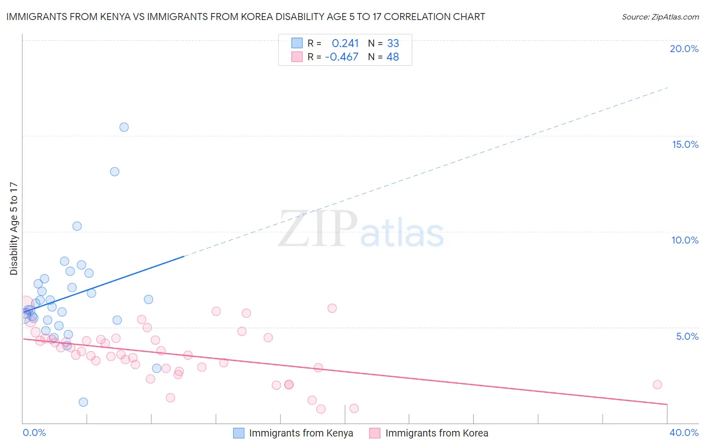 Immigrants from Kenya vs Immigrants from Korea Disability Age 5 to 17