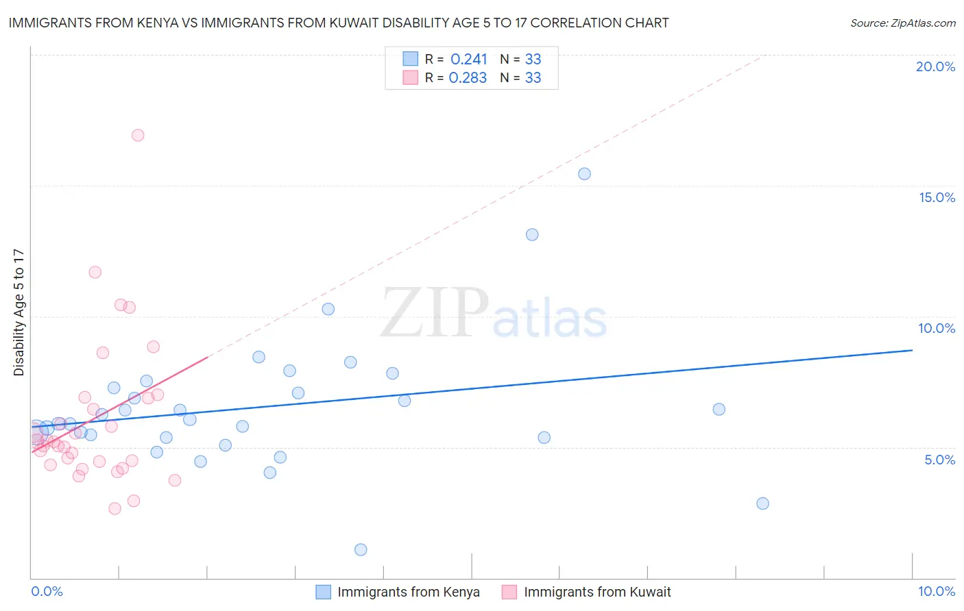 Immigrants from Kenya vs Immigrants from Kuwait Disability Age 5 to 17