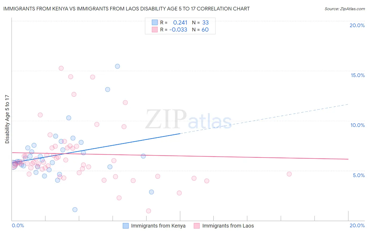 Immigrants from Kenya vs Immigrants from Laos Disability Age 5 to 17