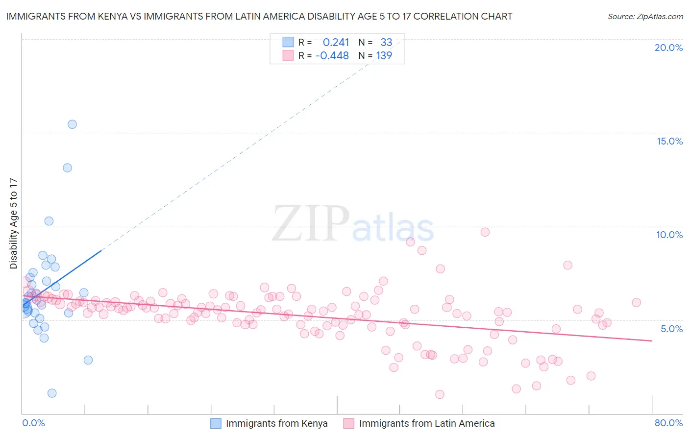 Immigrants from Kenya vs Immigrants from Latin America Disability Age 5 to 17