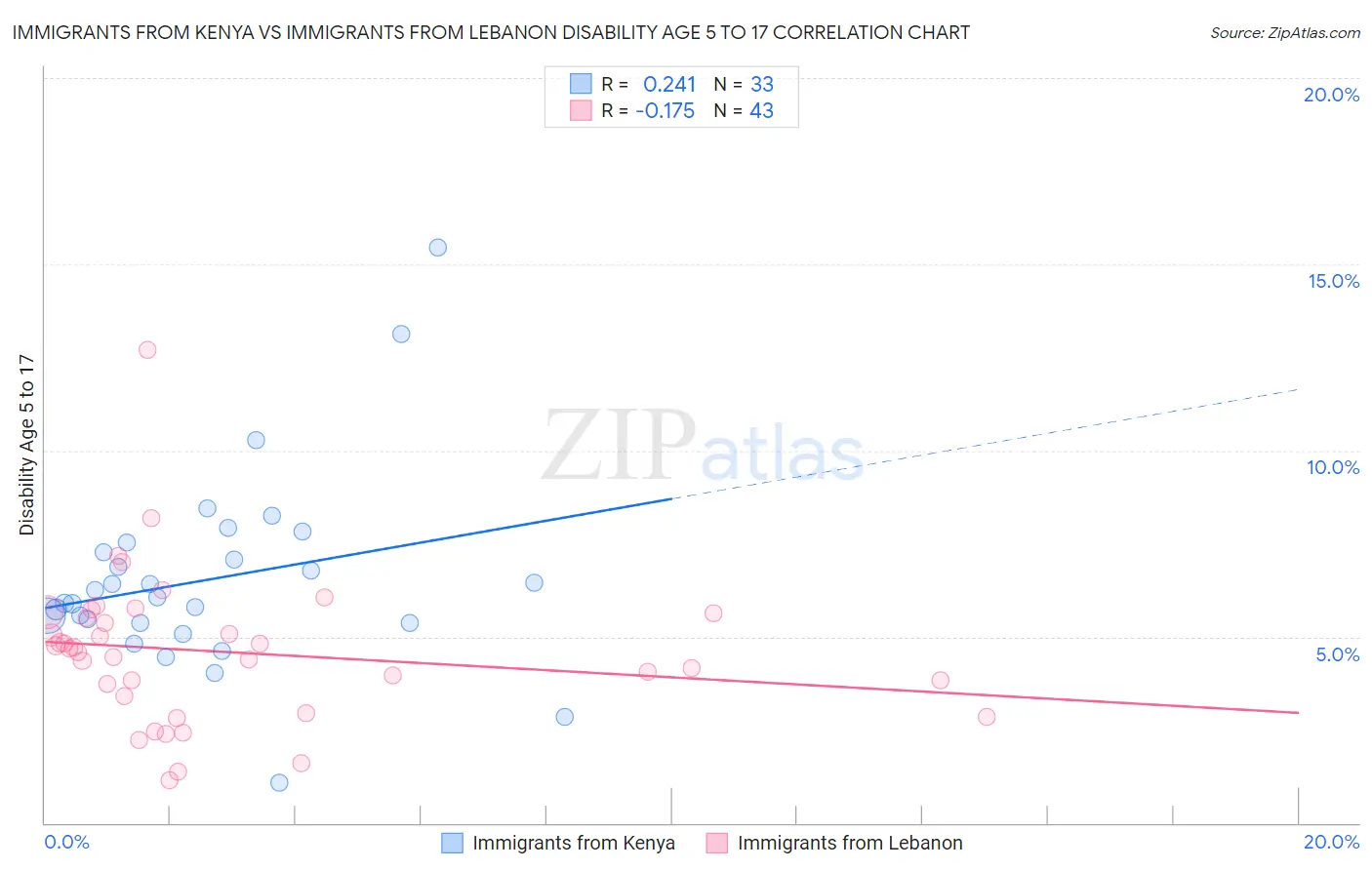 Immigrants from Kenya vs Immigrants from Lebanon Disability Age 5 to 17