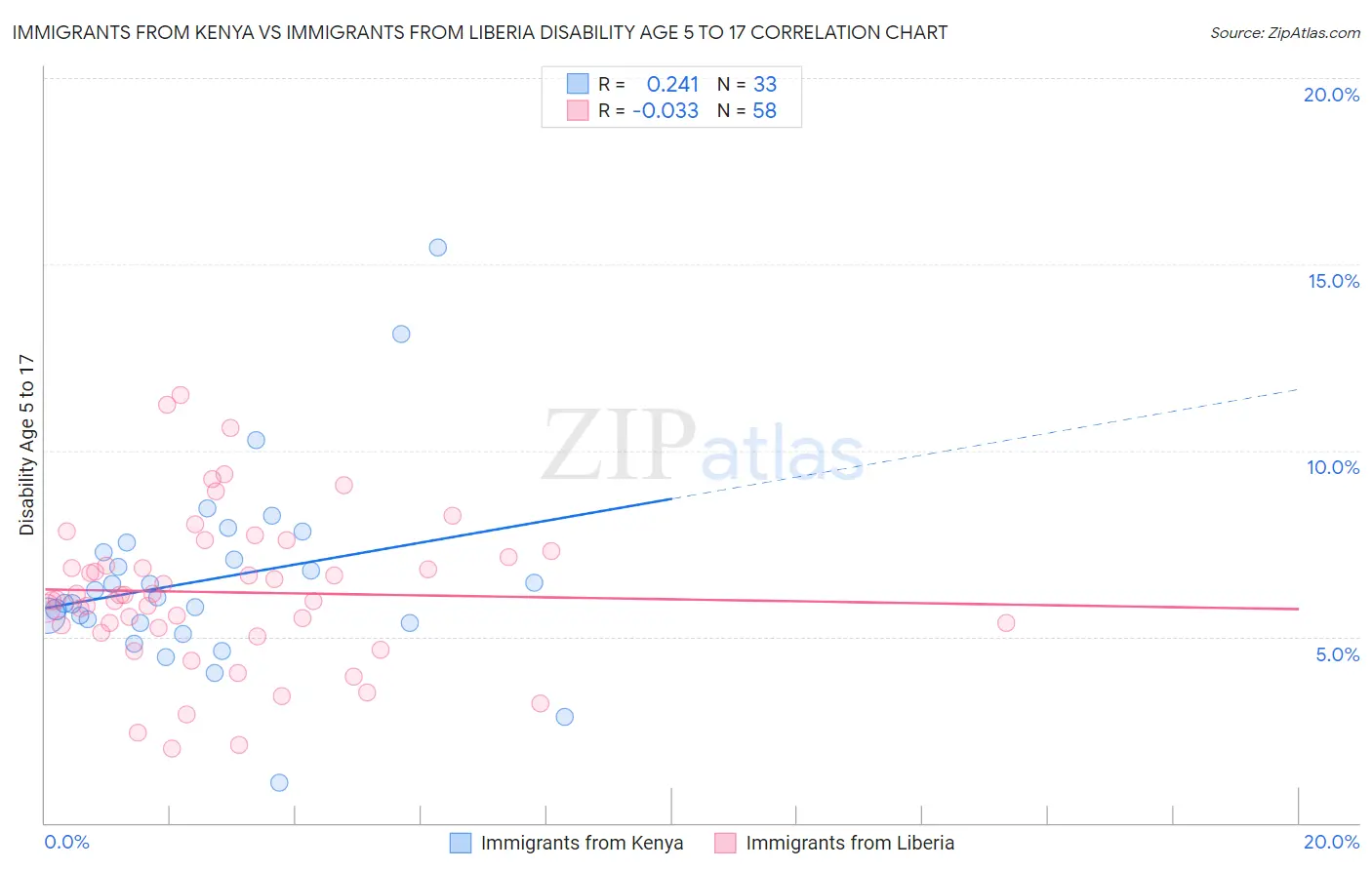 Immigrants from Kenya vs Immigrants from Liberia Disability Age 5 to 17
