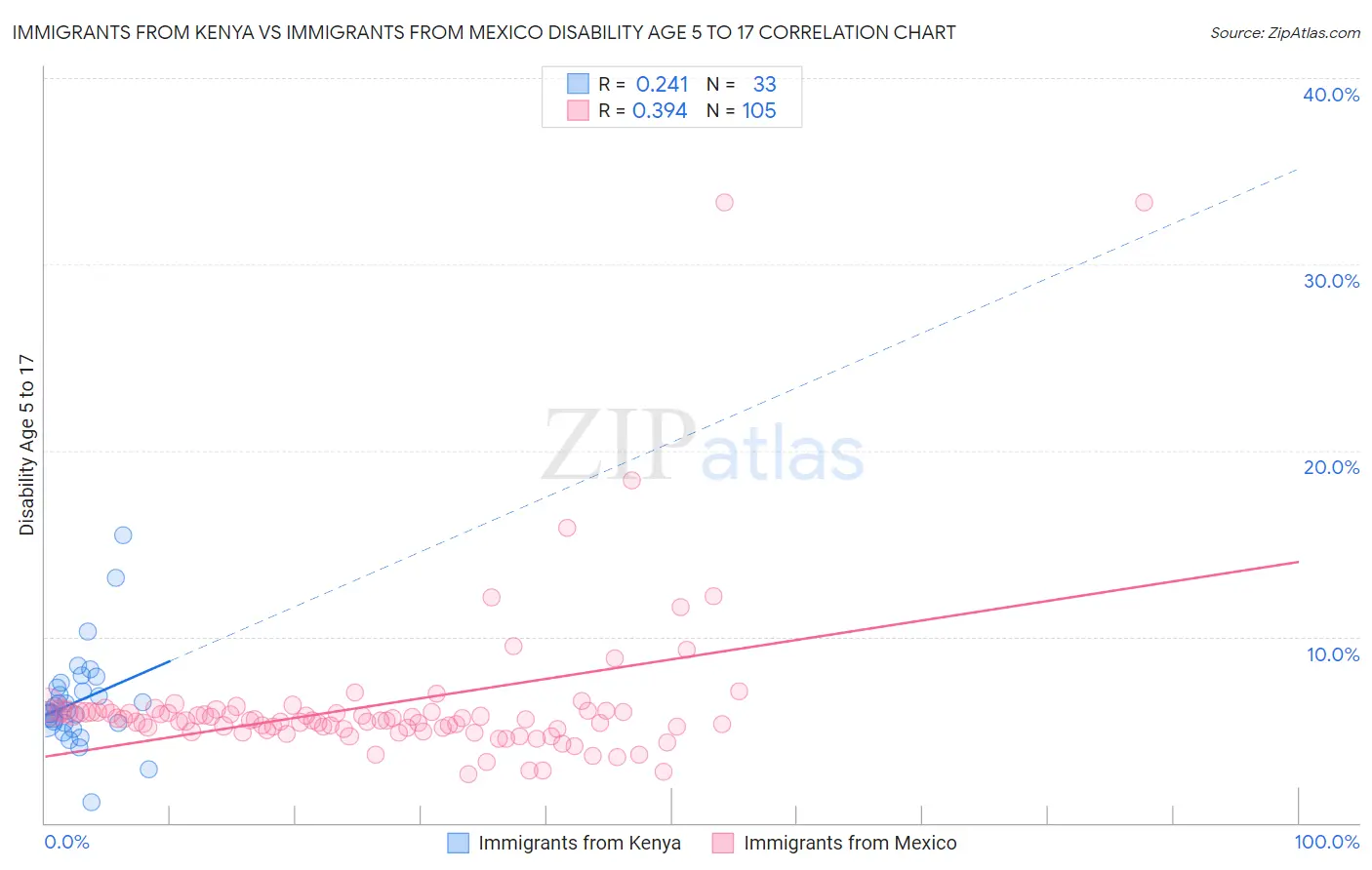 Immigrants from Kenya vs Immigrants from Mexico Disability Age 5 to 17