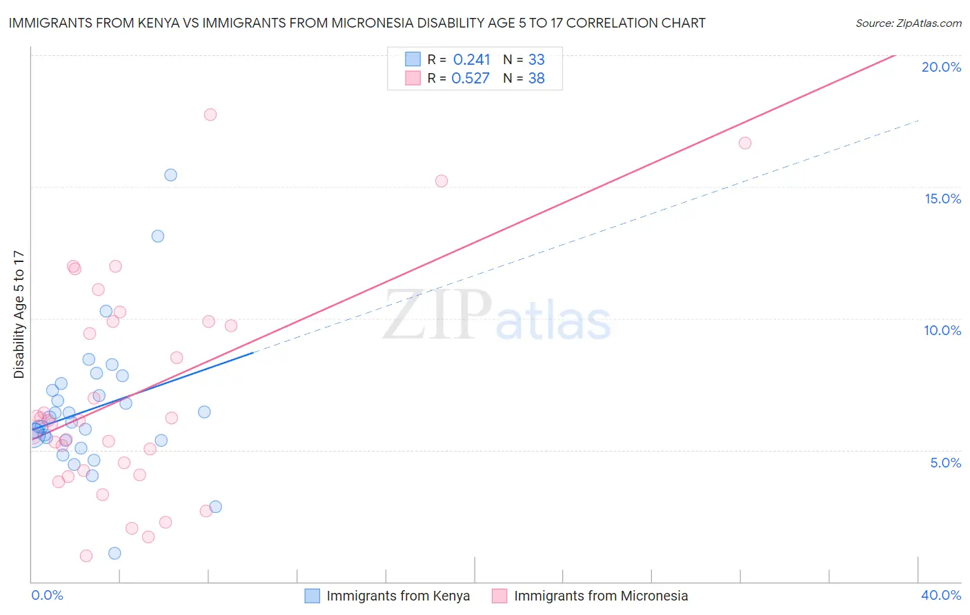 Immigrants from Kenya vs Immigrants from Micronesia Disability Age 5 to 17