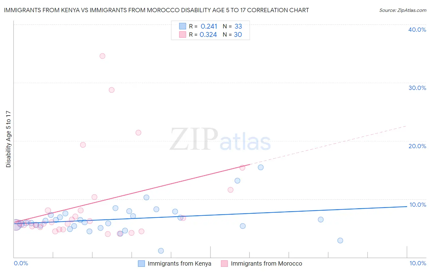 Immigrants from Kenya vs Immigrants from Morocco Disability Age 5 to 17