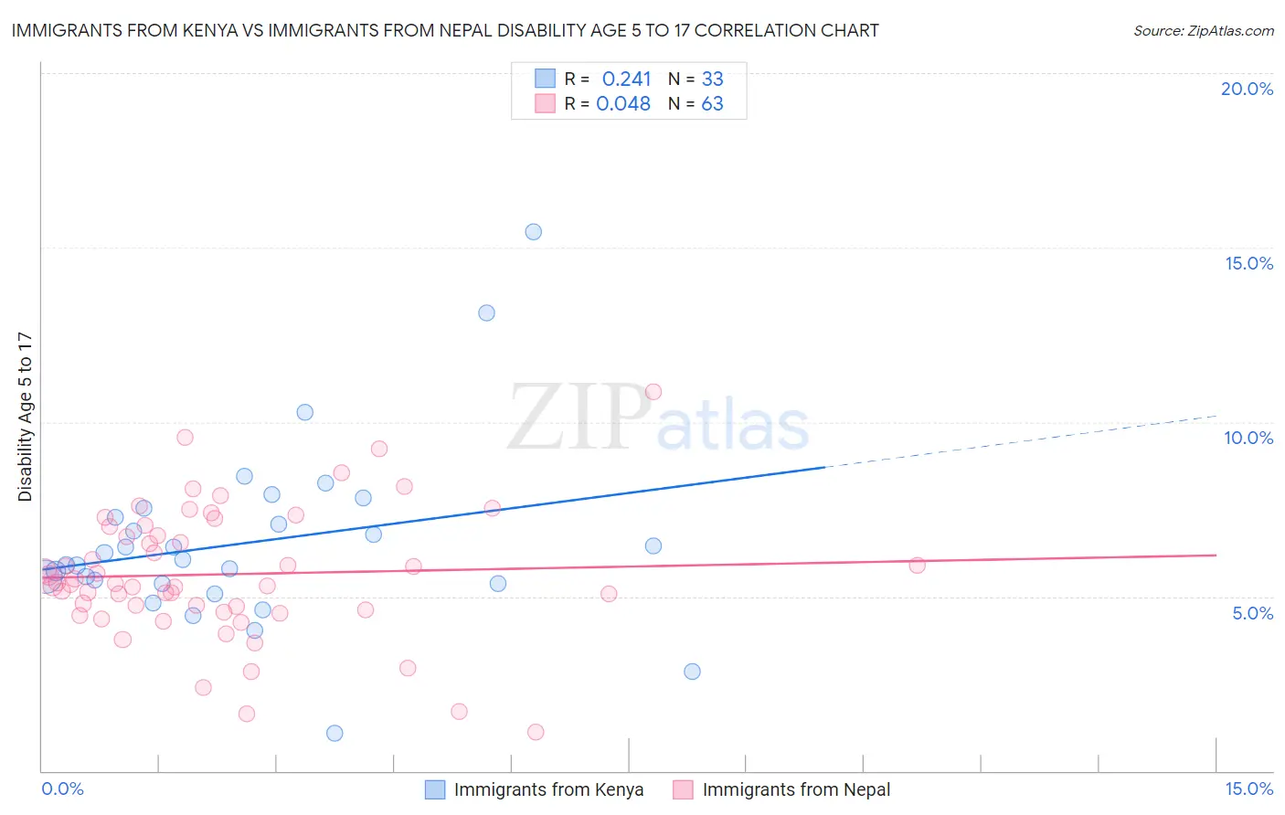 Immigrants from Kenya vs Immigrants from Nepal Disability Age 5 to 17